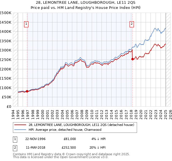 28, LEMONTREE LANE, LOUGHBOROUGH, LE11 2QS: Price paid vs HM Land Registry's House Price Index