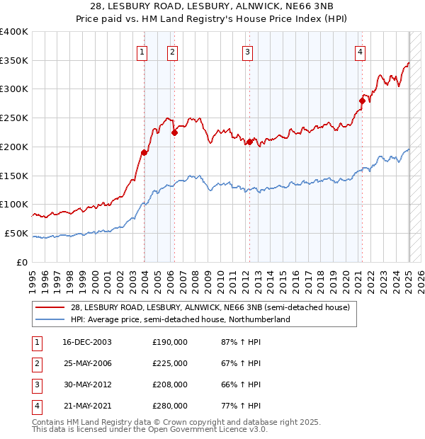 28, LESBURY ROAD, LESBURY, ALNWICK, NE66 3NB: Price paid vs HM Land Registry's House Price Index