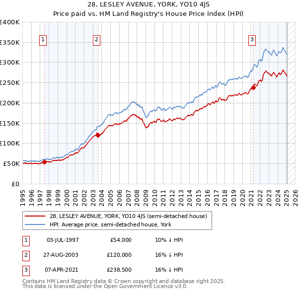 28, LESLEY AVENUE, YORK, YO10 4JS: Price paid vs HM Land Registry's House Price Index