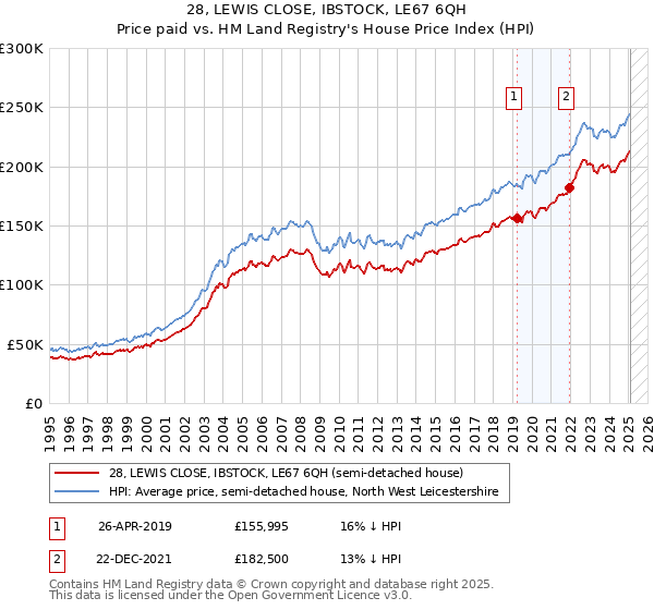28, LEWIS CLOSE, IBSTOCK, LE67 6QH: Price paid vs HM Land Registry's House Price Index