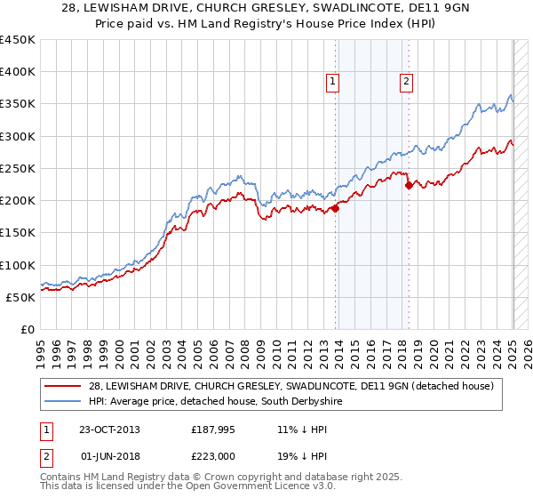 28, LEWISHAM DRIVE, CHURCH GRESLEY, SWADLINCOTE, DE11 9GN: Price paid vs HM Land Registry's House Price Index