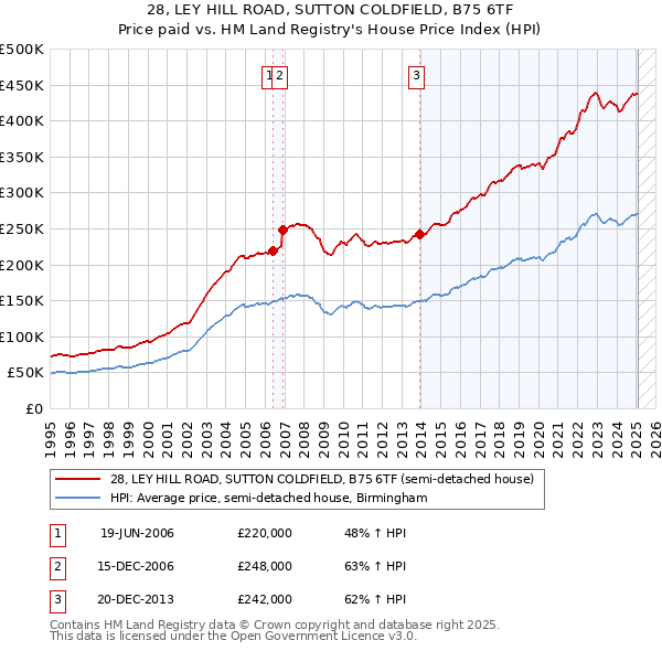 28, LEY HILL ROAD, SUTTON COLDFIELD, B75 6TF: Price paid vs HM Land Registry's House Price Index