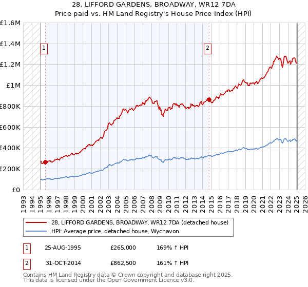 28, LIFFORD GARDENS, BROADWAY, WR12 7DA: Price paid vs HM Land Registry's House Price Index