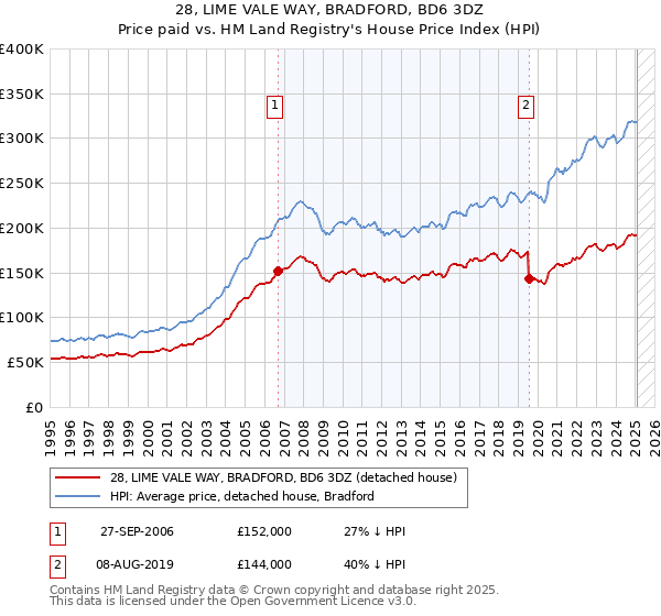 28, LIME VALE WAY, BRADFORD, BD6 3DZ: Price paid vs HM Land Registry's House Price Index
