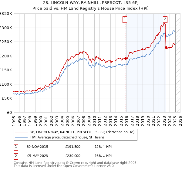 28, LINCOLN WAY, RAINHILL, PRESCOT, L35 6PJ: Price paid vs HM Land Registry's House Price Index