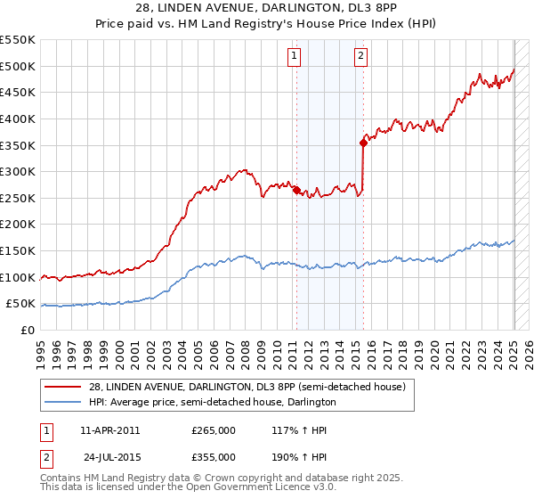 28, LINDEN AVENUE, DARLINGTON, DL3 8PP: Price paid vs HM Land Registry's House Price Index