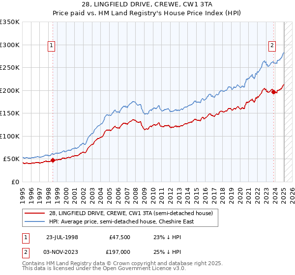 28, LINGFIELD DRIVE, CREWE, CW1 3TA: Price paid vs HM Land Registry's House Price Index