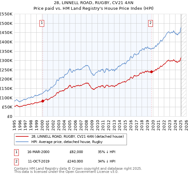 28, LINNELL ROAD, RUGBY, CV21 4AN: Price paid vs HM Land Registry's House Price Index