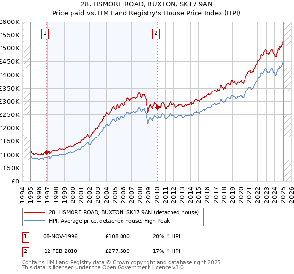 28, LISMORE ROAD, BUXTON, SK17 9AN: Price paid vs HM Land Registry's House Price Index