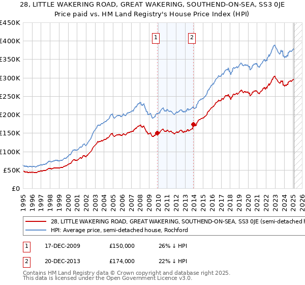 28, LITTLE WAKERING ROAD, GREAT WAKERING, SOUTHEND-ON-SEA, SS3 0JE: Price paid vs HM Land Registry's House Price Index
