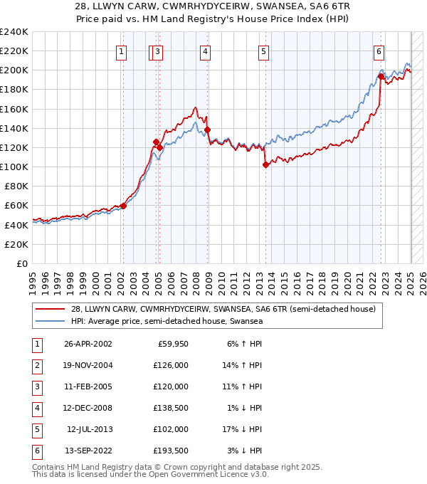 28, LLWYN CARW, CWMRHYDYCEIRW, SWANSEA, SA6 6TR: Price paid vs HM Land Registry's House Price Index