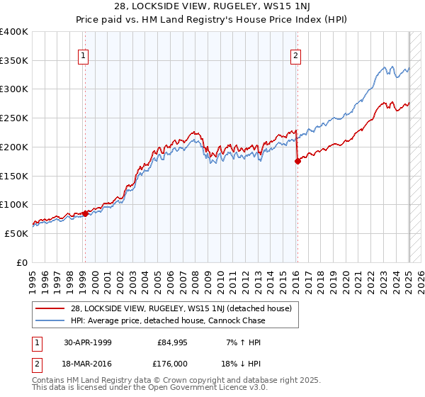 28, LOCKSIDE VIEW, RUGELEY, WS15 1NJ: Price paid vs HM Land Registry's House Price Index