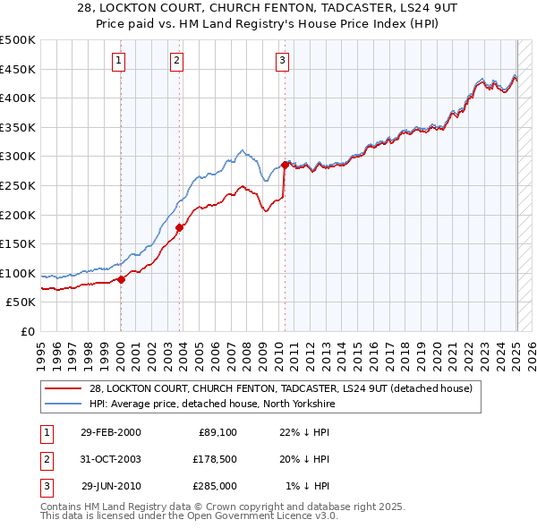 28, LOCKTON COURT, CHURCH FENTON, TADCASTER, LS24 9UT: Price paid vs HM Land Registry's House Price Index
