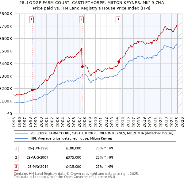 28, LODGE FARM COURT, CASTLETHORPE, MILTON KEYNES, MK19 7HA: Price paid vs HM Land Registry's House Price Index