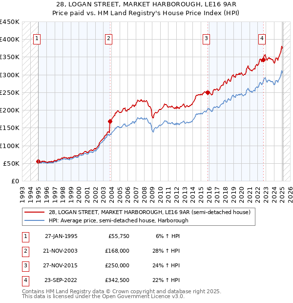 28, LOGAN STREET, MARKET HARBOROUGH, LE16 9AR: Price paid vs HM Land Registry's House Price Index
