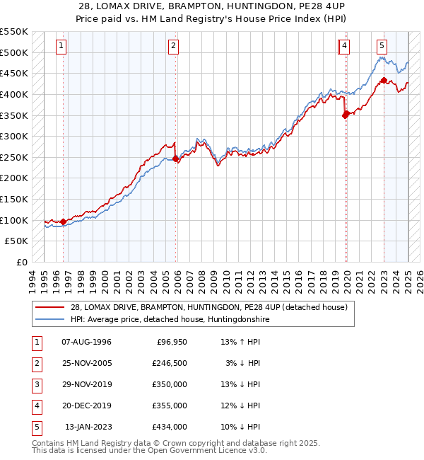 28, LOMAX DRIVE, BRAMPTON, HUNTINGDON, PE28 4UP: Price paid vs HM Land Registry's House Price Index