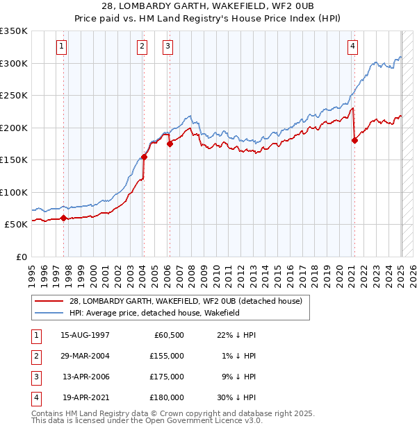 28, LOMBARDY GARTH, WAKEFIELD, WF2 0UB: Price paid vs HM Land Registry's House Price Index