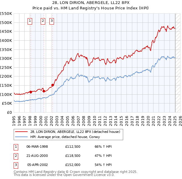 28, LON DIRION, ABERGELE, LL22 8PX: Price paid vs HM Land Registry's House Price Index