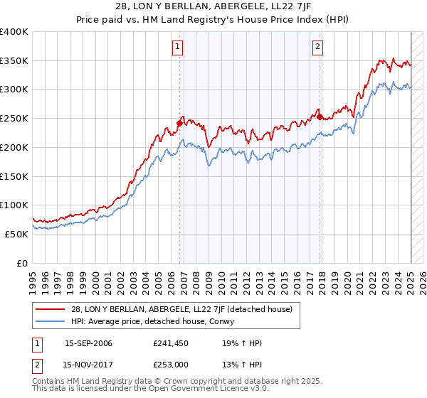 28, LON Y BERLLAN, ABERGELE, LL22 7JF: Price paid vs HM Land Registry's House Price Index