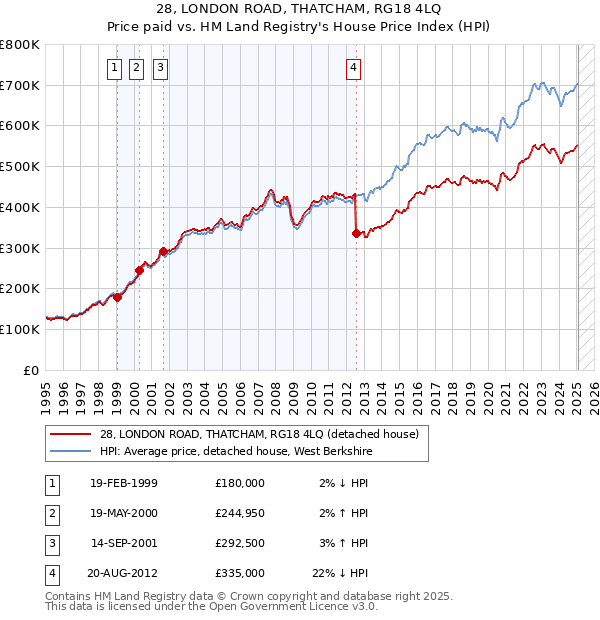 28, LONDON ROAD, THATCHAM, RG18 4LQ: Price paid vs HM Land Registry's House Price Index