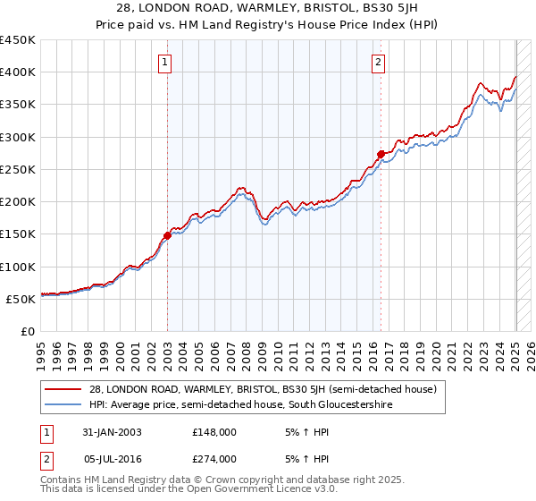 28, LONDON ROAD, WARMLEY, BRISTOL, BS30 5JH: Price paid vs HM Land Registry's House Price Index