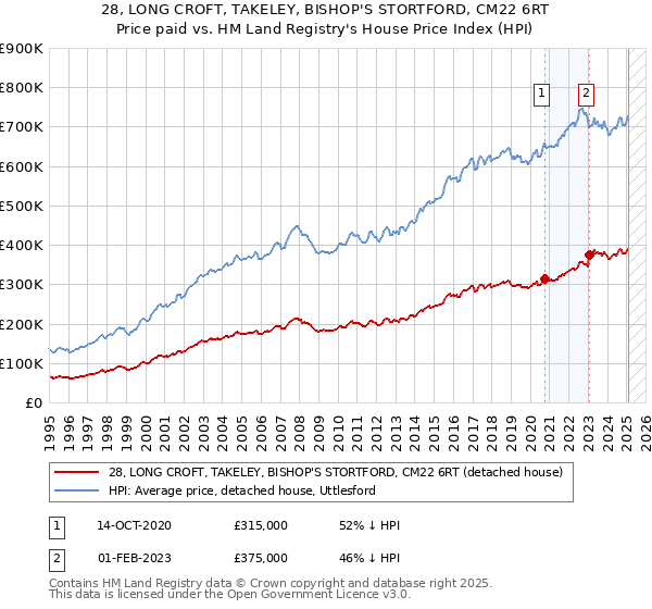 28, LONG CROFT, TAKELEY, BISHOP'S STORTFORD, CM22 6RT: Price paid vs HM Land Registry's House Price Index