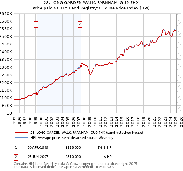 28, LONG GARDEN WALK, FARNHAM, GU9 7HX: Price paid vs HM Land Registry's House Price Index