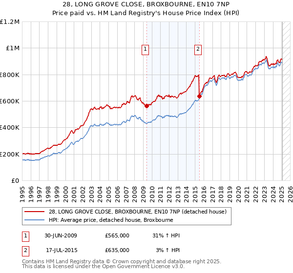 28, LONG GROVE CLOSE, BROXBOURNE, EN10 7NP: Price paid vs HM Land Registry's House Price Index