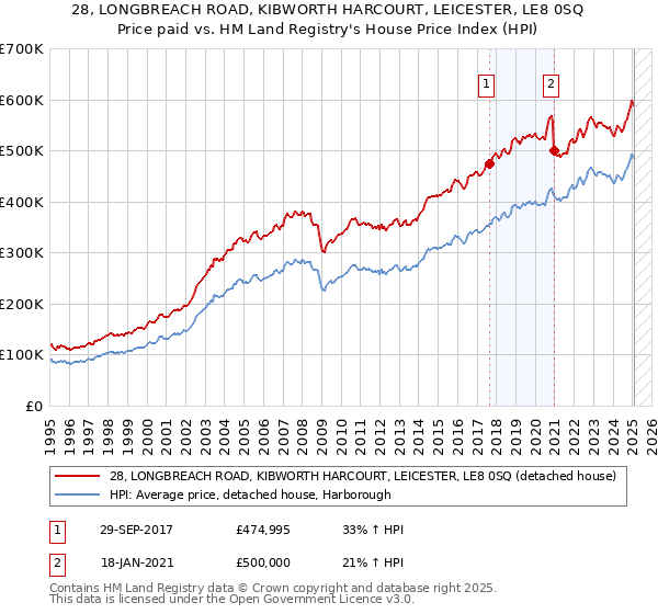 28, LONGBREACH ROAD, KIBWORTH HARCOURT, LEICESTER, LE8 0SQ: Price paid vs HM Land Registry's House Price Index