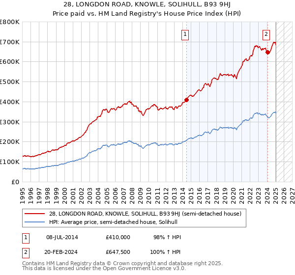28, LONGDON ROAD, KNOWLE, SOLIHULL, B93 9HJ: Price paid vs HM Land Registry's House Price Index