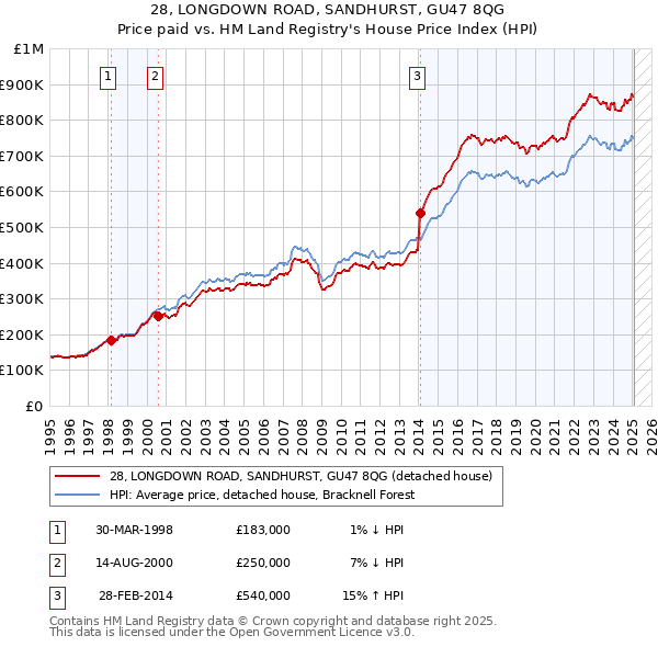 28, LONGDOWN ROAD, SANDHURST, GU47 8QG: Price paid vs HM Land Registry's House Price Index