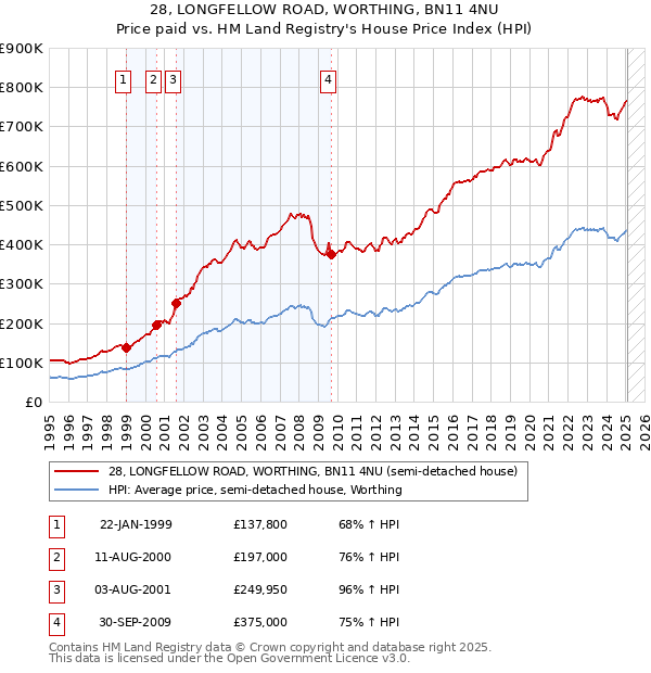 28, LONGFELLOW ROAD, WORTHING, BN11 4NU: Price paid vs HM Land Registry's House Price Index