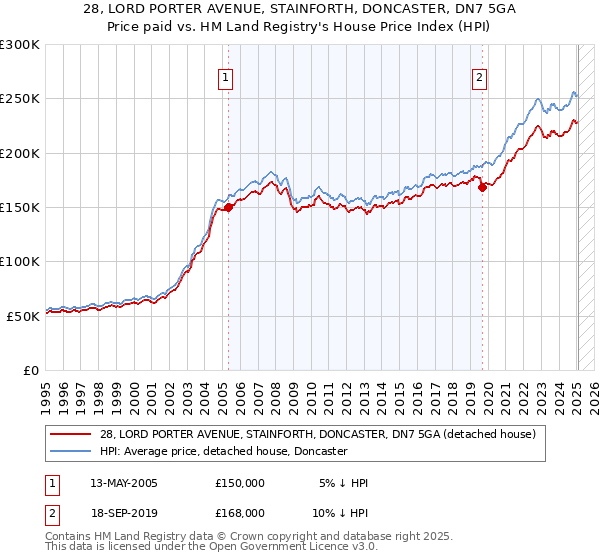 28, LORD PORTER AVENUE, STAINFORTH, DONCASTER, DN7 5GA: Price paid vs HM Land Registry's House Price Index
