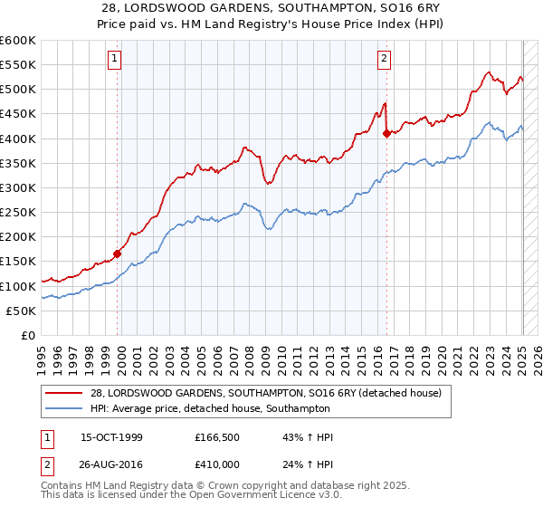 28, LORDSWOOD GARDENS, SOUTHAMPTON, SO16 6RY: Price paid vs HM Land Registry's House Price Index