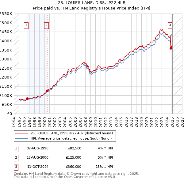 28, LOUIES LANE, DISS, IP22 4LR: Price paid vs HM Land Registry's House Price Index