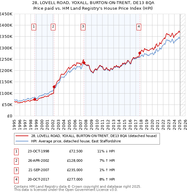 28, LOVELL ROAD, YOXALL, BURTON-ON-TRENT, DE13 8QA: Price paid vs HM Land Registry's House Price Index