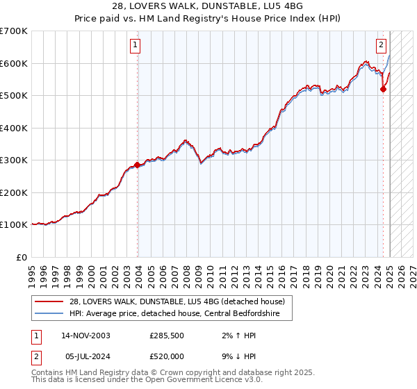 28, LOVERS WALK, DUNSTABLE, LU5 4BG: Price paid vs HM Land Registry's House Price Index