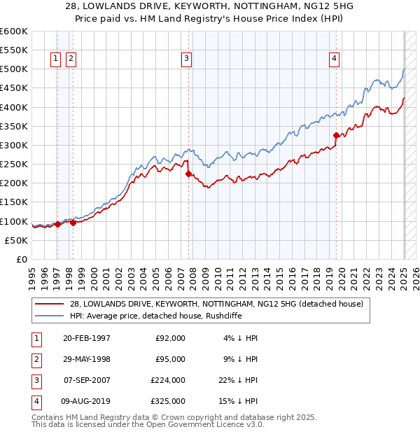 28, LOWLANDS DRIVE, KEYWORTH, NOTTINGHAM, NG12 5HG: Price paid vs HM Land Registry's House Price Index