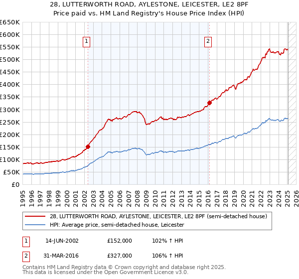 28, LUTTERWORTH ROAD, AYLESTONE, LEICESTER, LE2 8PF: Price paid vs HM Land Registry's House Price Index