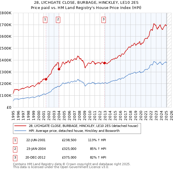 28, LYCHGATE CLOSE, BURBAGE, HINCKLEY, LE10 2ES: Price paid vs HM Land Registry's House Price Index