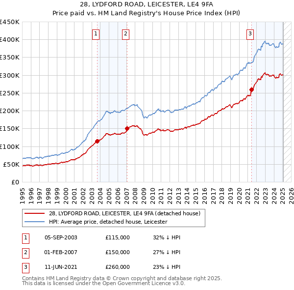 28, LYDFORD ROAD, LEICESTER, LE4 9FA: Price paid vs HM Land Registry's House Price Index