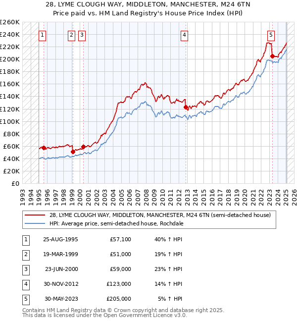 28, LYME CLOUGH WAY, MIDDLETON, MANCHESTER, M24 6TN: Price paid vs HM Land Registry's House Price Index