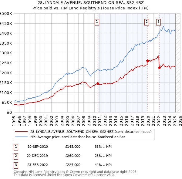28, LYNDALE AVENUE, SOUTHEND-ON-SEA, SS2 4BZ: Price paid vs HM Land Registry's House Price Index