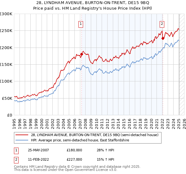 28, LYNDHAM AVENUE, BURTON-ON-TRENT, DE15 9BQ: Price paid vs HM Land Registry's House Price Index