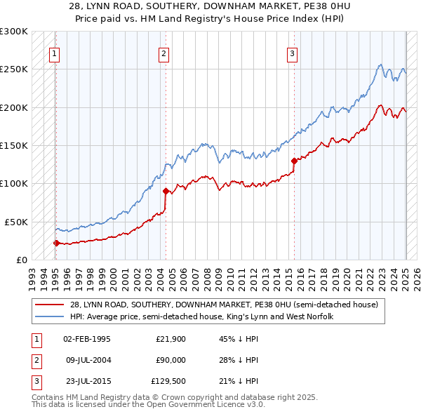 28, LYNN ROAD, SOUTHERY, DOWNHAM MARKET, PE38 0HU: Price paid vs HM Land Registry's House Price Index