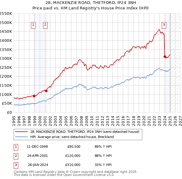 28, MACKENZIE ROAD, THETFORD, IP24 3NH: Price paid vs HM Land Registry's House Price Index