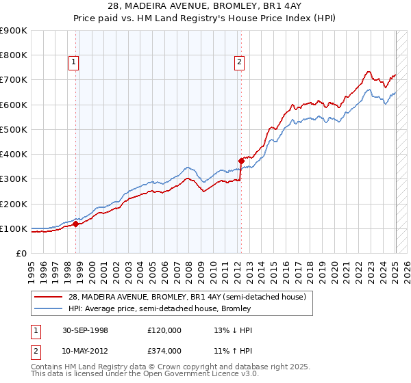 28, MADEIRA AVENUE, BROMLEY, BR1 4AY: Price paid vs HM Land Registry's House Price Index