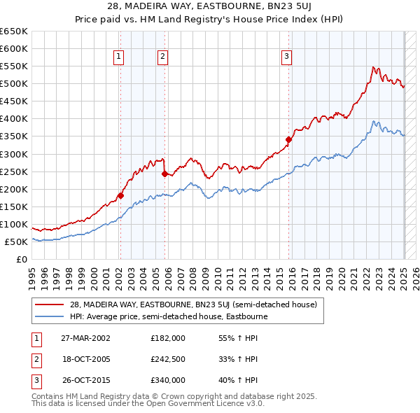 28, MADEIRA WAY, EASTBOURNE, BN23 5UJ: Price paid vs HM Land Registry's House Price Index