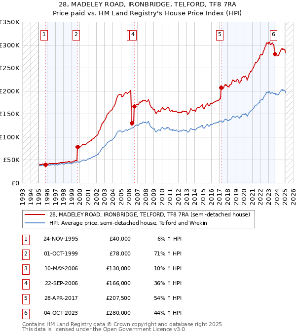 28, MADELEY ROAD, IRONBRIDGE, TELFORD, TF8 7RA: Price paid vs HM Land Registry's House Price Index