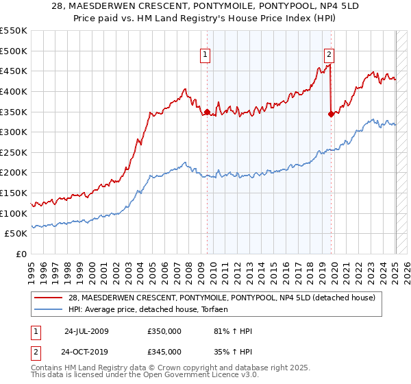 28, MAESDERWEN CRESCENT, PONTYMOILE, PONTYPOOL, NP4 5LD: Price paid vs HM Land Registry's House Price Index